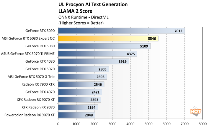 procyon llm 4 rtx 5080 expert