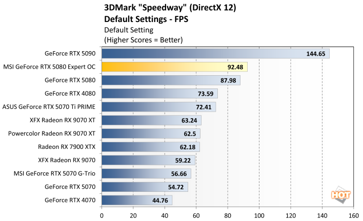 speedway 1 msi rtx 5080 expert benchmark