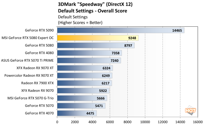 speedway 2 msi rtx 5080 expert benchmark