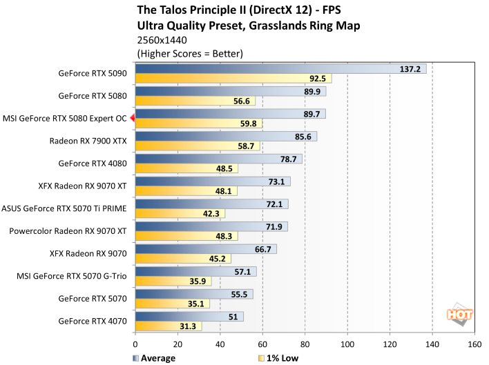 talos 1b msi rtx 5080 expert benchmark