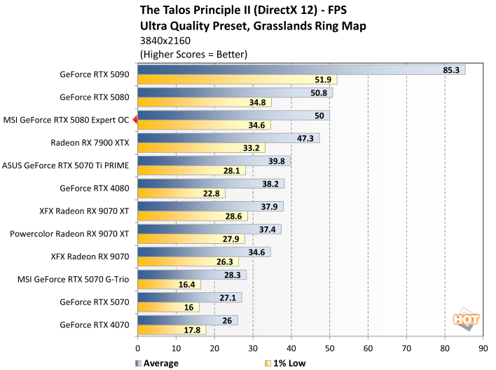 talos 2 msi rtx 5080 expert benchmark