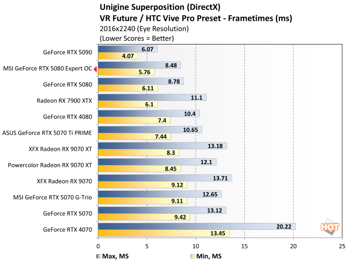 unigine 2 msi rtx 5080 expert benchmark