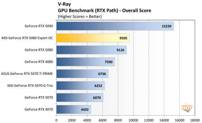 vray msi rtx 5080 expert benchmark