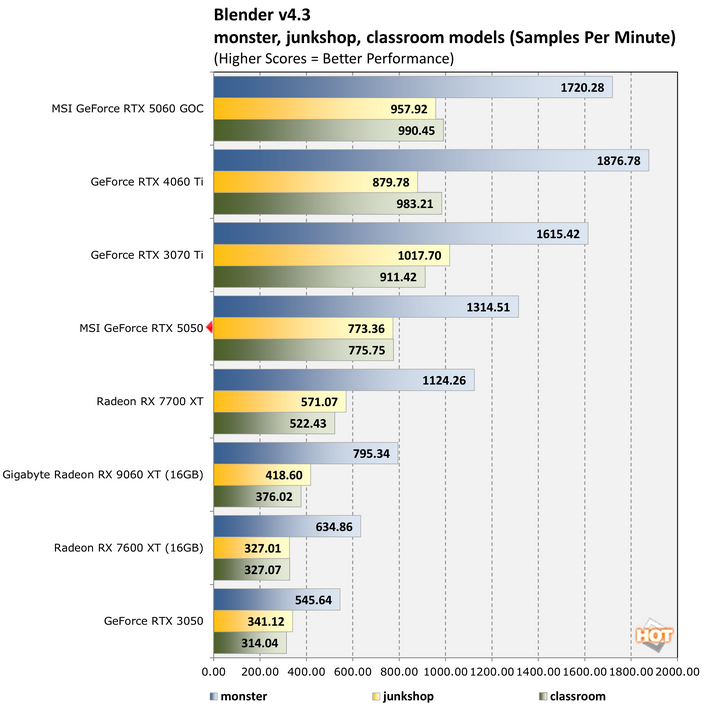 blender geforce rtx 5050 benchmark