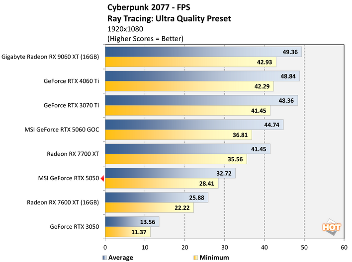 cb1 geforce rtx 5050 benchmark