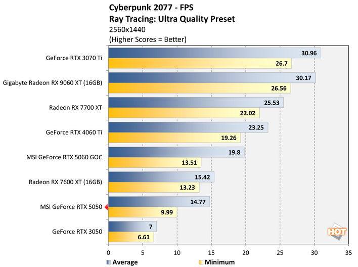 cb2 geforce rtx 5050 benchmark