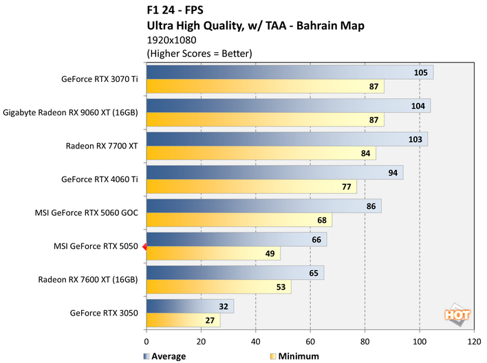 f1a geforce rtx 5050 benchmark