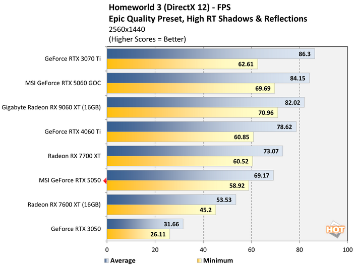 hw2 geforce rtx 5050 benchmark