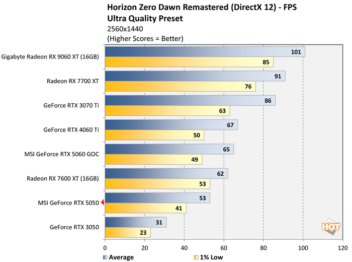 hzw2 geforce rtx 5050 benchmark
