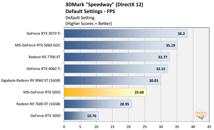 speedway 1 geforce rtx 5050 benchmark