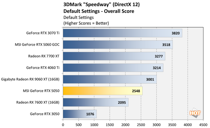 speedway 2 geforce rtx 5050 benchmark