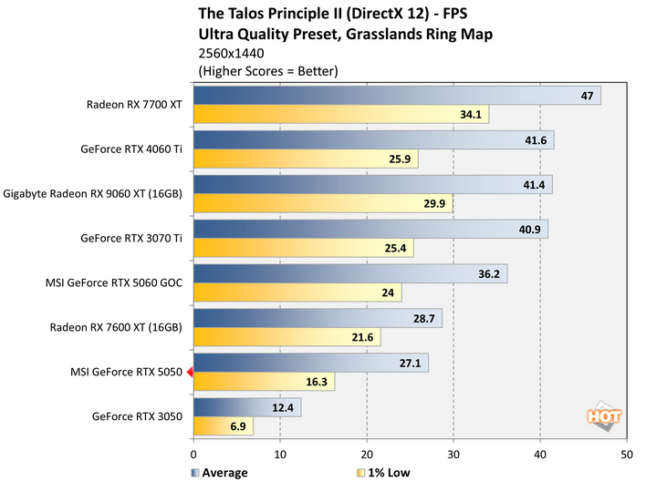 talos2 geforce rtx 5050 benchmark