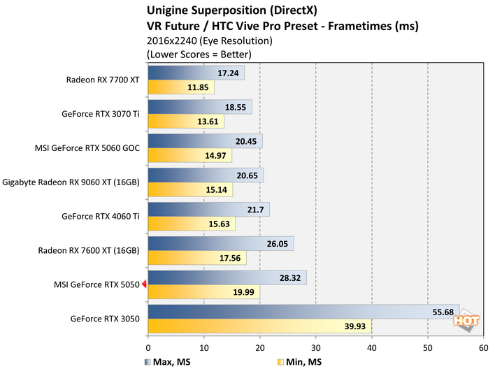 uni 2 geforce rtx 5050 benchmark