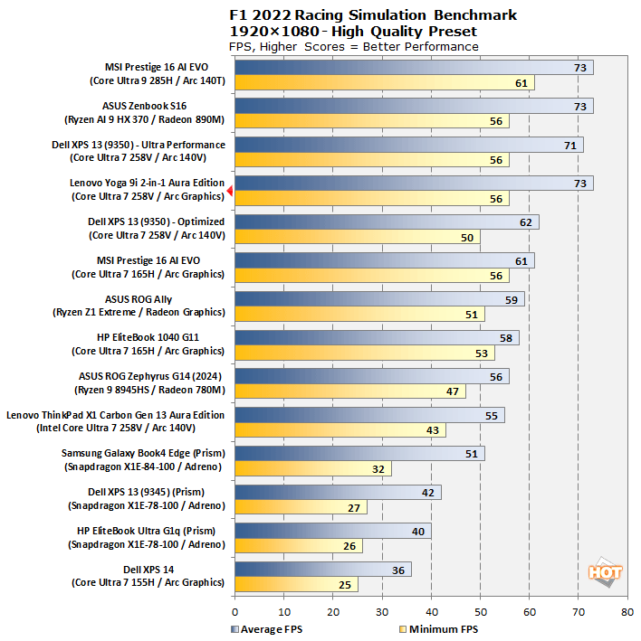f1 lenovo yoga 9i aura perf