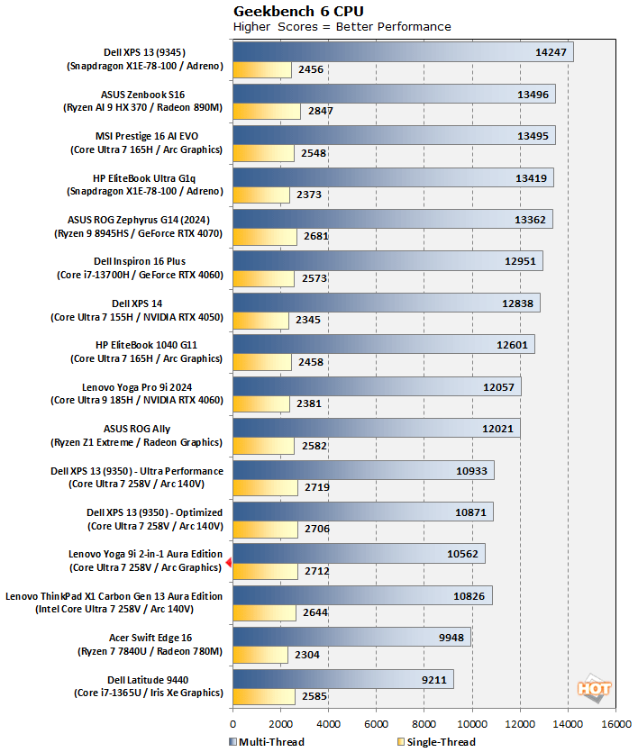 geekbench1 lenovo yoga 9i aura perf