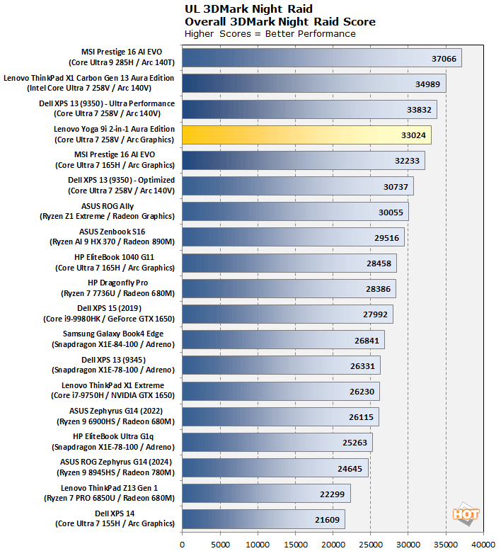 nightraid lenovo yoga 9i aura perf