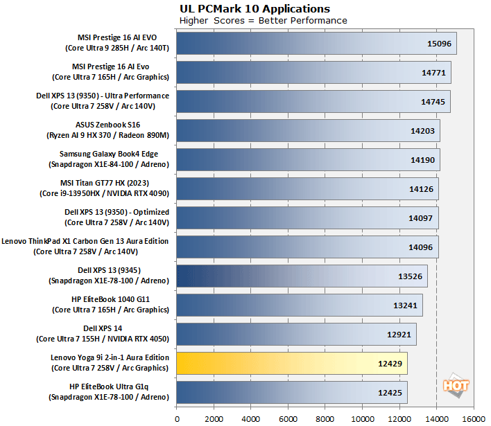 pcmark lenovo yoga 9i aura perf