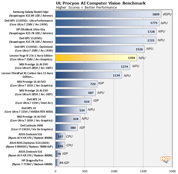 procyon lenovo yoga 9i aura perf