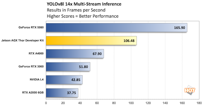 chart yolov8l jetson agx thor developer kit