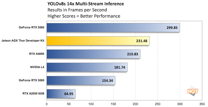 chart yolov8s jetson agx thor developer kit