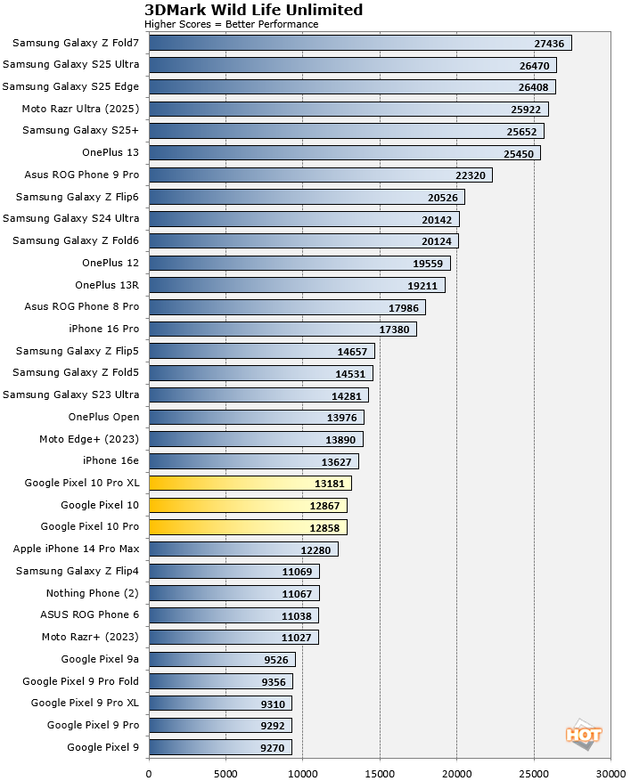 3dmark wild life benchmark google pixel 10 series results 2