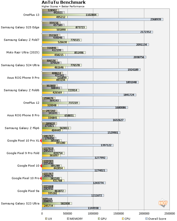 antutu benchmark pixel 10 series 2
