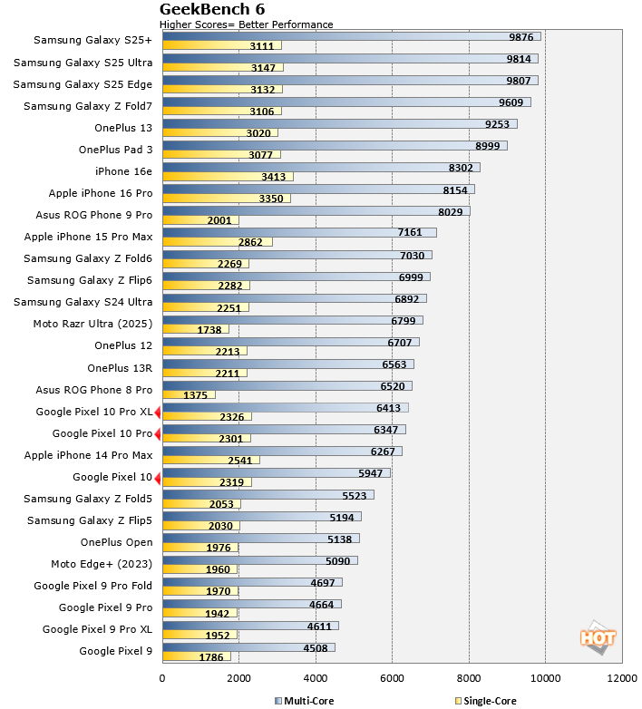 geekbench 6 benchmark google pixel 10 series 3