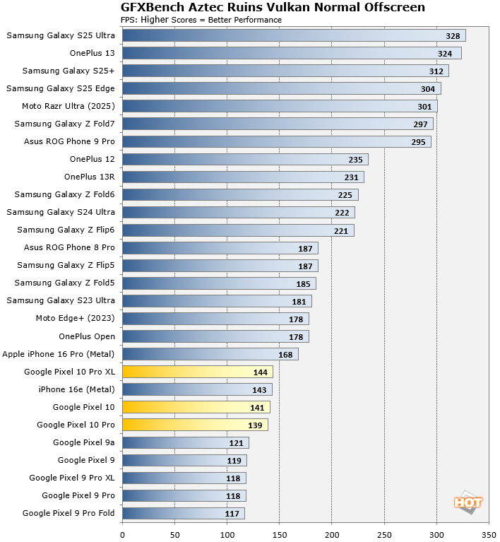 gfxbench aztec ruins vulkan benchmark results pixel 10 series 2