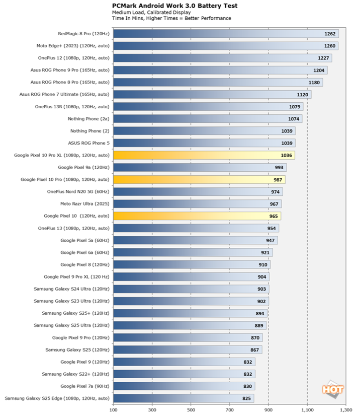pcmark battery benchmark google pixel 10 series