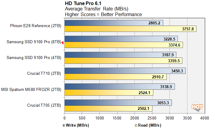 hdt3 samsung 9100 pro 8tb benchmark
