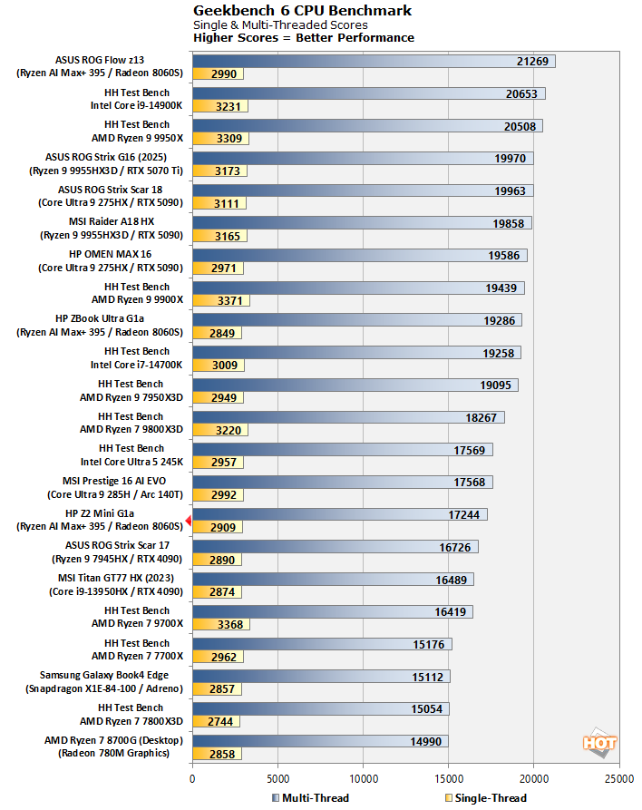 cht geekbench