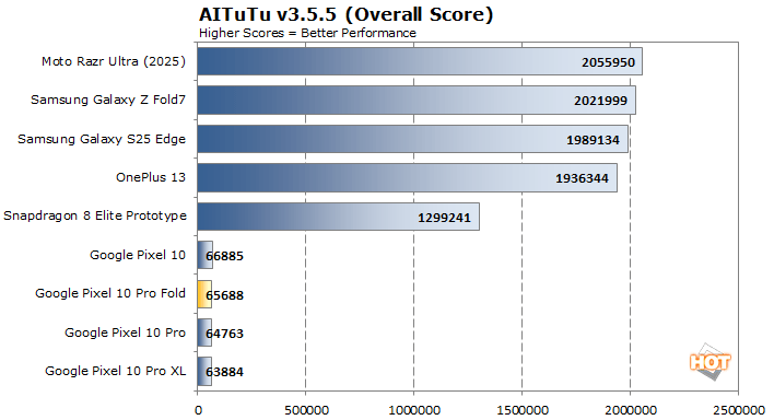 ai tutu pixel fold 10 performance