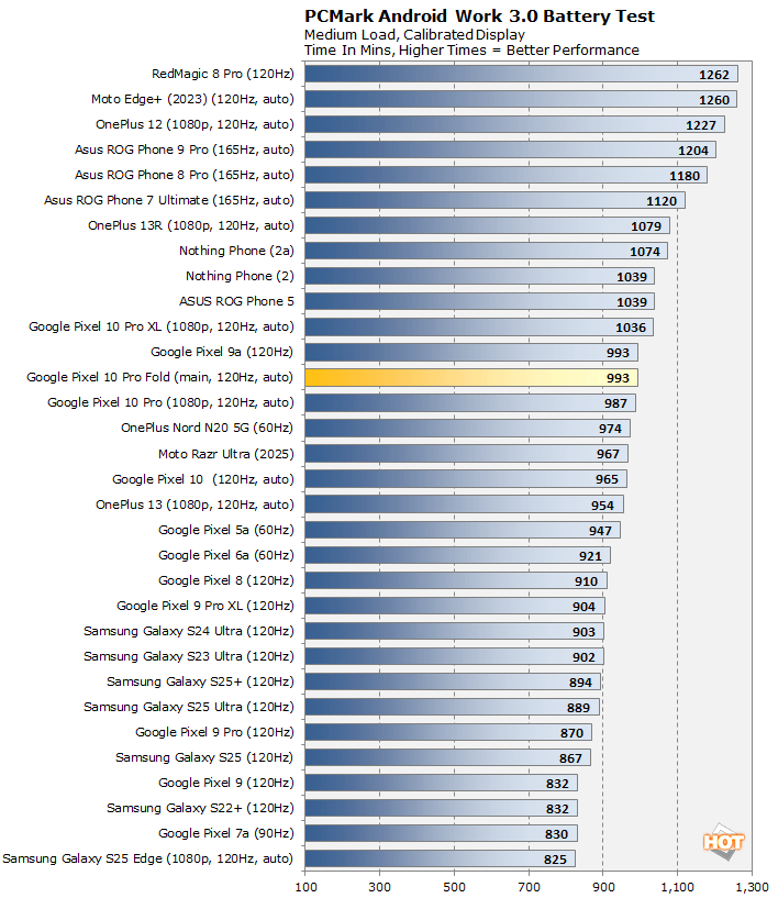 battery pixel fold 10 performance