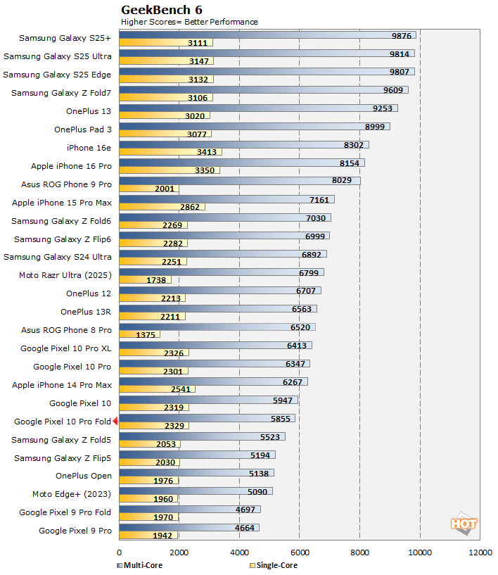 geekbench pixel fold 10 performance