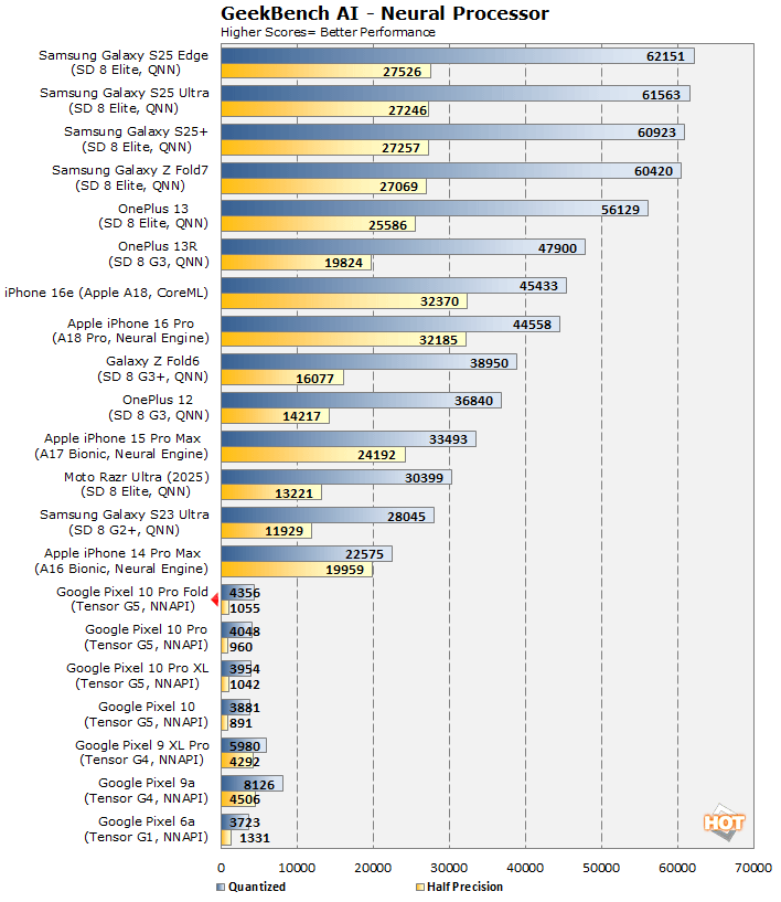 geekebench ai pixel fold 10 performance