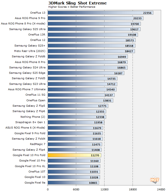 slingshot pixel fold 10 performance