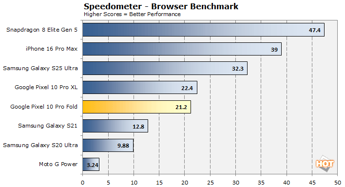 speedometer pixel fold 10 performance