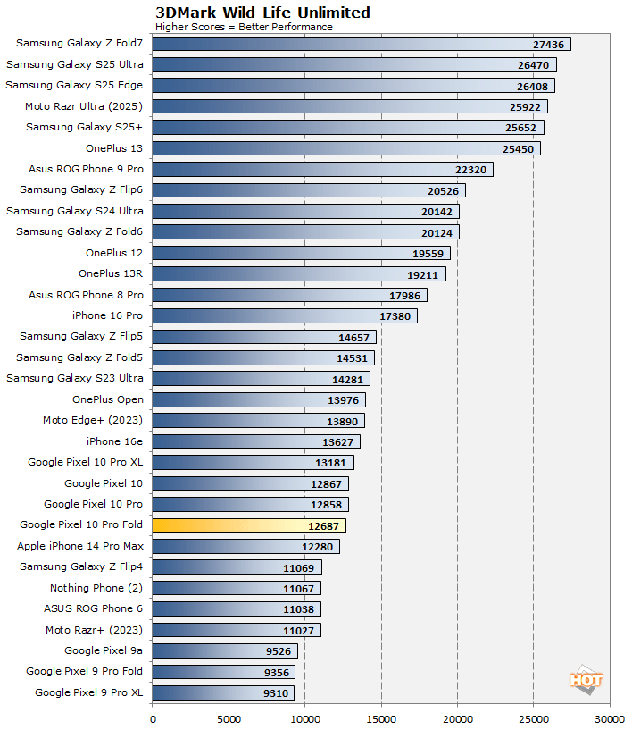 wildlife pixel fold 10 performance