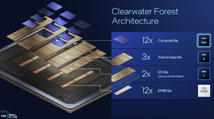 clearwater forest arch