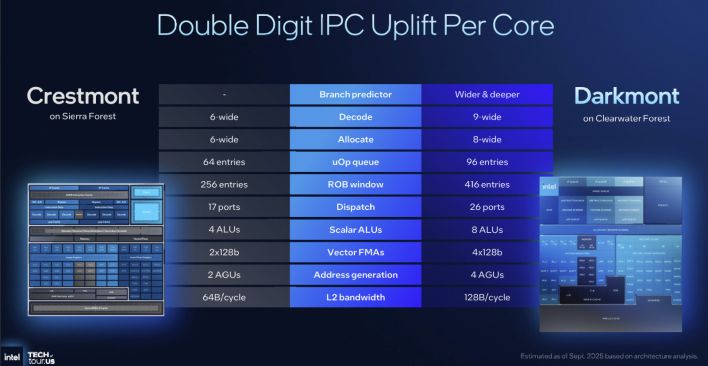 clearwater forest gen on gen 2