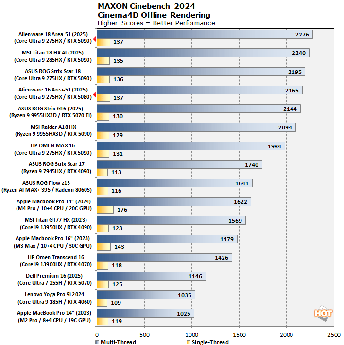 alienware 16 18 cinebench results