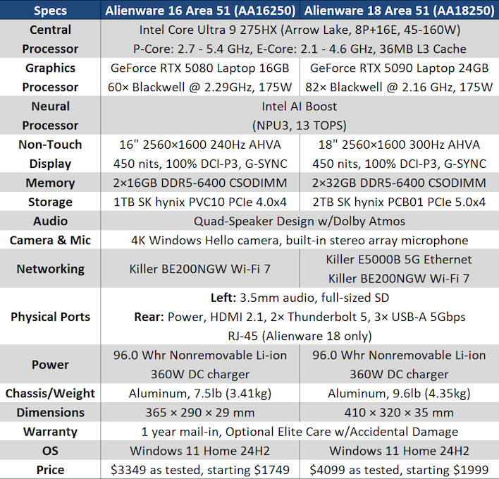 Alienware 16 & 18 Area-51 Laptops Review: Benchmark-Crushing Gaming Beasts