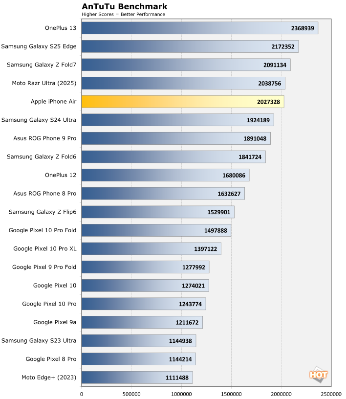 antutu iphone air performance