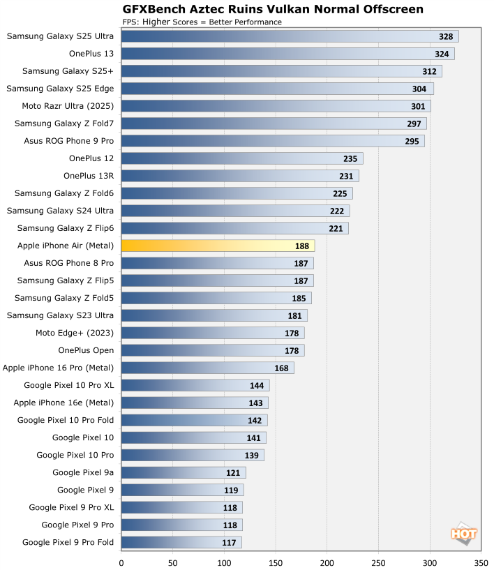 aztec iphone air performance