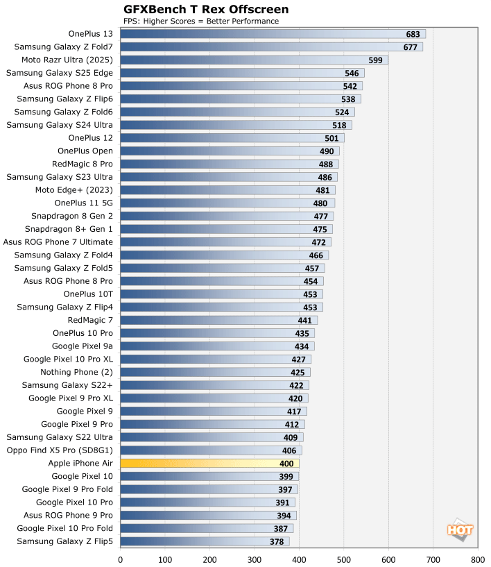 trex iphone air performance 1