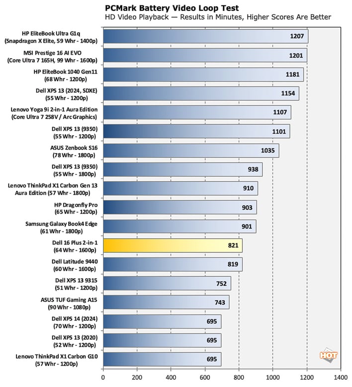 dell 16 plus 2 in 1 pcmark battery video %20test benchmark