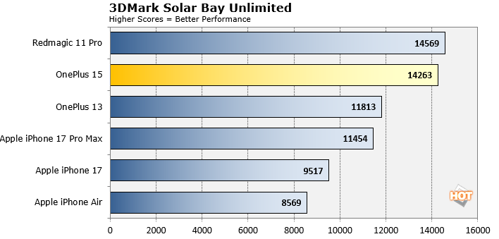 3dmark solar bay oneplus 15 results