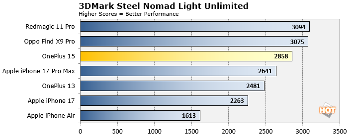 3dmark steel nomad oneplus 15 results