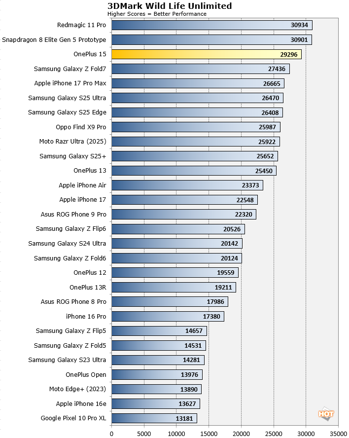 3dmark wild life oneplus 15 results
