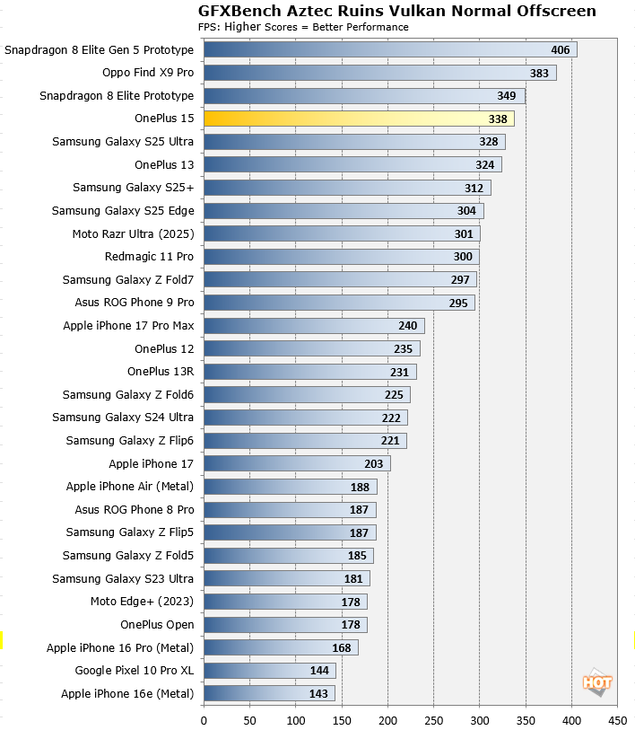 gfxbench aztec ruins oneplus 15 results